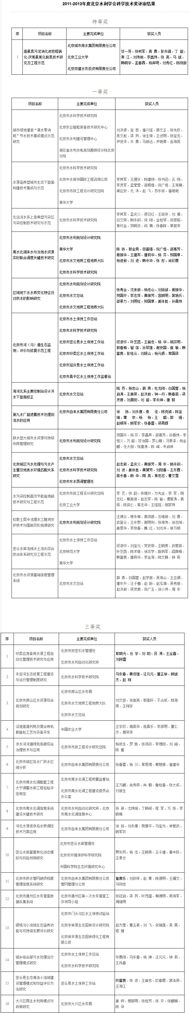2011-2012获奖项目.png